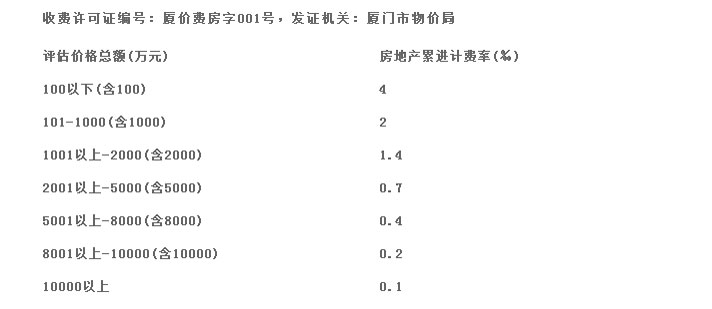 房地產、土地估價額定費率累進收費表